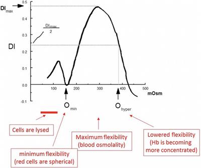 Clinical Diagnosis of Red Cell Membrane Disorders: Comparison of Osmotic Gradient Ektacytometry and Eosin Maleimide (EMA) Fluorescence Test for Red Cell Band 3 (AE1, SLC4A1) Content for Clinical Diagnosis